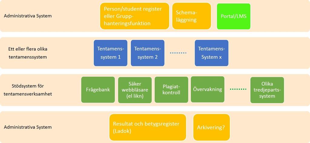 5 IT-ARKITEKTUR OCH INFRASTRUKTUR 5.1 IT-ARKITEKTUR Att införa digital tentamen behöver inte innebära stora förändringar i befintlig IT-infrastruktur.