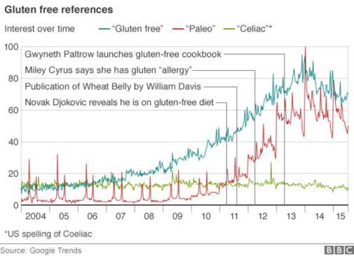 Gluten