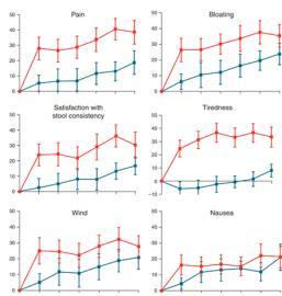 Non-celiac gluten sensitivity Gluten sensitivity Non-celiac wheat sensitivity Glutenintolerance Gliadin hypersensitivity Oönskade reaktioner på intag av glutenhaltiga livsmedel; mag-tarmsymtom och