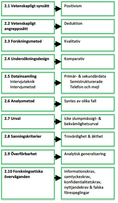 2.12 Metodsammanfattning Nedan följer en illustrerad sammanfattning av de metodval