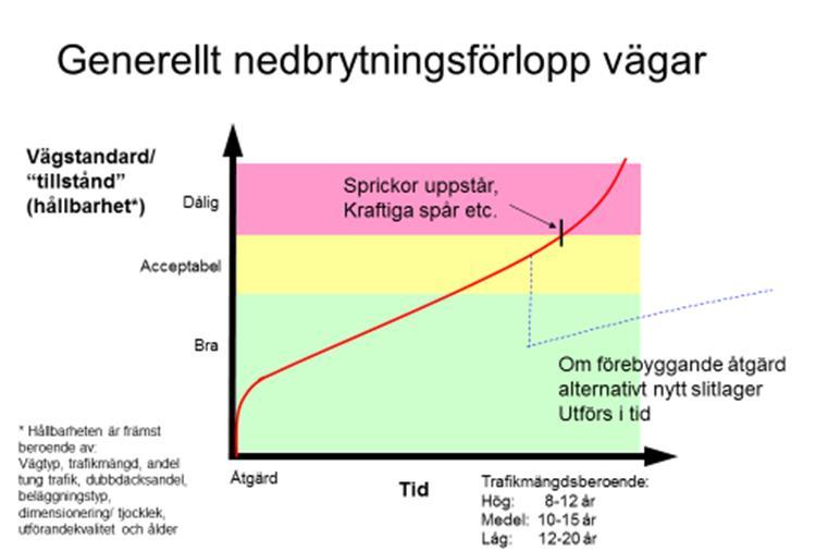 Figur 1: Generell beskrivning av nedbrytningsförlopp för vägar Många motorvägar byggdes för att hålla i 40 år och för trafiklaster under 40 ton.