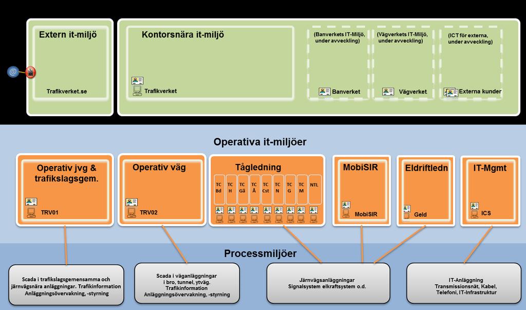 Figur 2: Exempel IT-infrastruktur för tågledningssystem It-infrastrukturen är en integrerad del av väg- och