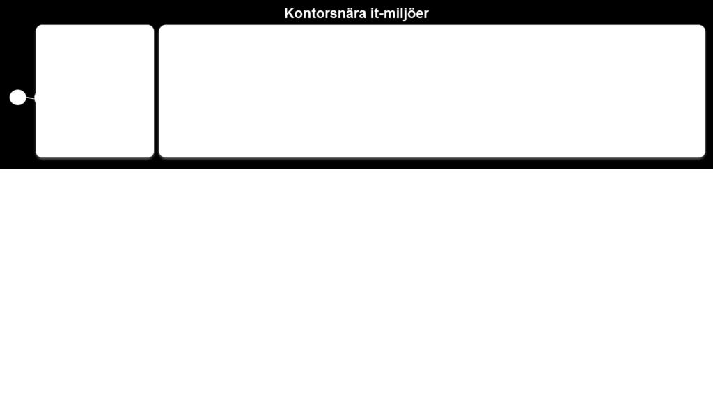 It-infrastrukturen möjliggör kommunikation med transportsystemets olika delar, som signalsystem, vägskydd, tunnlar,