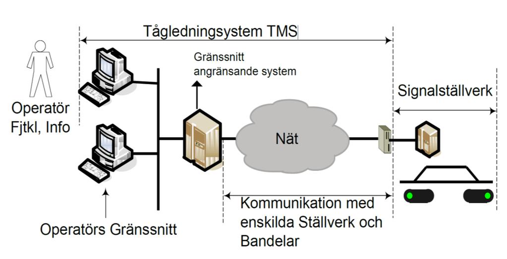 It-infrastrukturen består i grova drag av kommunikationskablar, transmissions- och radionät, datakommunikation,