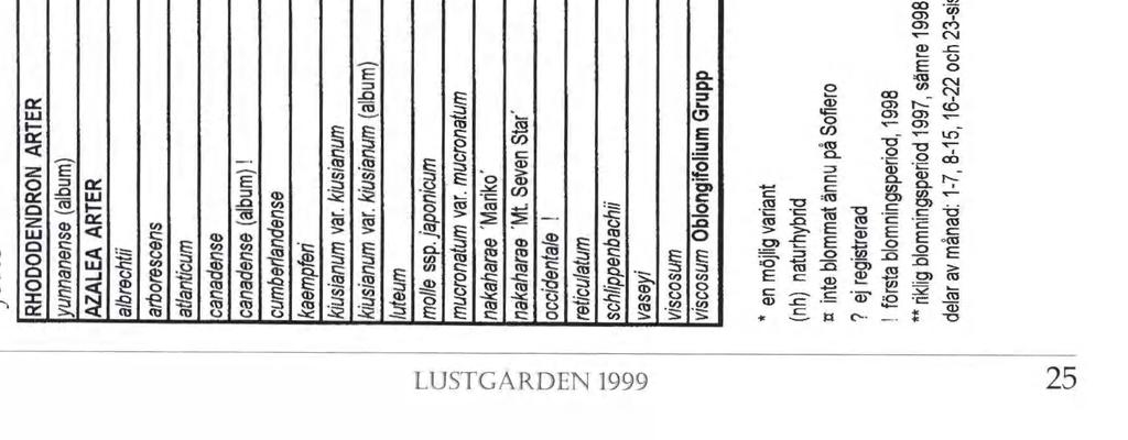Mars April _ m September Juni Juli Augusti September mu * en möjlig variant (nh) naturhybrid a inte blommat ännu på