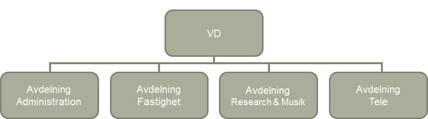 3 (25) Organisation och styrning SRF har en decentraliserad organisation som innebär att ansvariga chefer för de olika verksamheterna har ett delegerat ansvar för planering, utveckling, genomförande