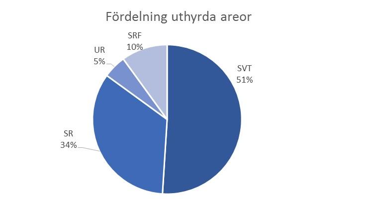 5 (25) Fastigheter SRF:s fastigheter finns på 3 orter i landet och beståndet omfattar totalt cirka 192 000 BTA varav ca 170 000 i Stockholm.