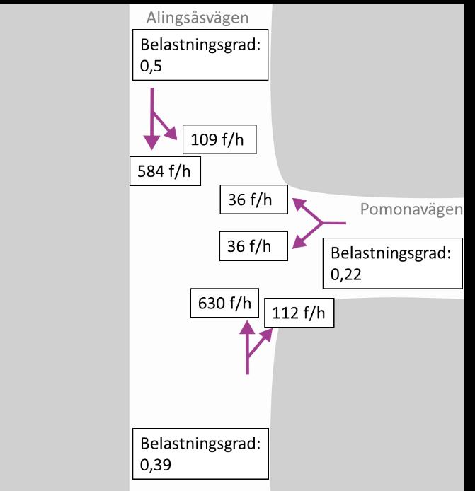 2.3 Nollalternativ 2030 I nollalternativet för 2030 tillkommer ingen trafik från ny- och ombyggnationerna i Dergårdsområdet.