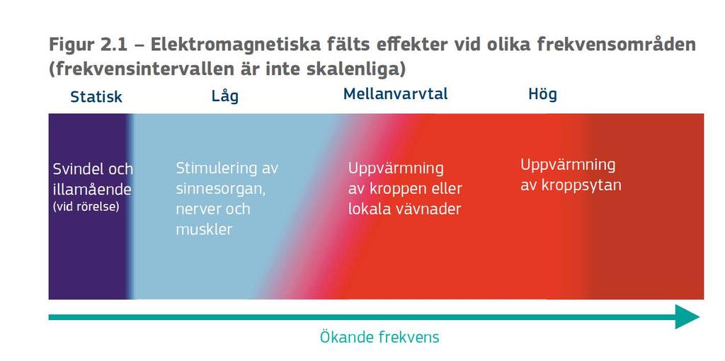 Olika frekvenser resulterar i olika