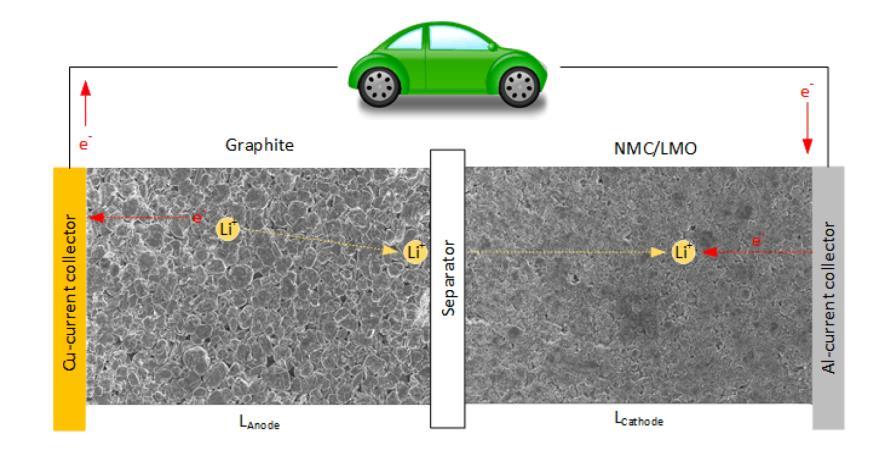 5.2 Li-jon batterier Li-jon batterier har funnits sedan 90-talet där de första batterierna kommersialiserades i Japan.