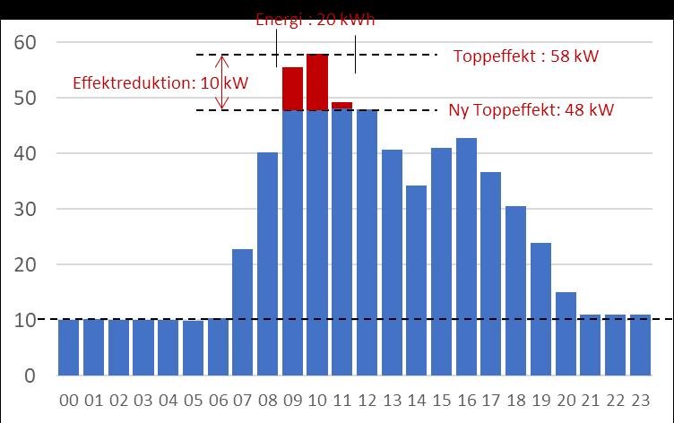 Varaktighetsdiagrammen visar antal timmar där timmedeleffektuttag ligger över ett visst värde, och kan ge en bild på potential för effektbesparing.