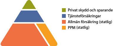 Hur kan jag påverka min pension?