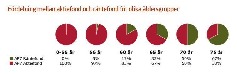 Om man inte vill välja Tom 55 års ålder placeras allt innehav i aktier.