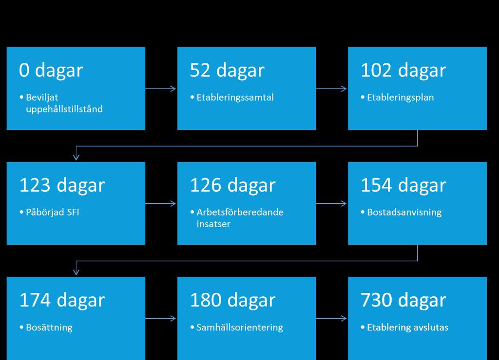 Linköpings utveckling i Svenskt Näringslivs ranking Etableringsprocessen Den som är mellan 20 år och 65 år som beviljas uppehållstillstånd eller är anhörig till person som beviljas uppehållstillstånd
