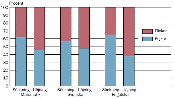 samtliga ämnen flickor och störst skillnad registrerades i ämnet engelska där 62 % av eleverna som fick ett högre slutbetyg än betyg på ämnesprovet var flickor (Figur 2).