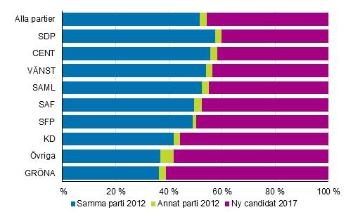 kandidater för samma parti också i kommunalvalet år 2012 Av kandidaterna var 2,6 procent kandidater för något annat parti i föregående val, omkring 46 procent är nya kandidater.