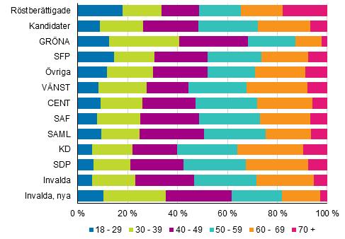 procent och genomsnittsåldern är 52,2 år. De yngsta kandidaterna finns hos Gröna förbundet. Av dem är nästan 45 procent yngre än 40 år och kandidaternas genomsnittliga ålder är 43,8 år.