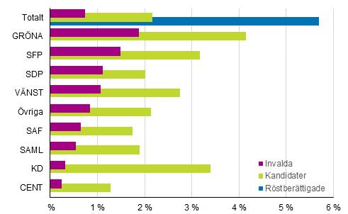 Tabell 6. Röstberättigade och kandidater efter modersmål, specificerat enligt de största språkgrupperna, i kommunalvalet 2017, % Språk Alla språk totalt finska svenska samiska Främmande språk tot.