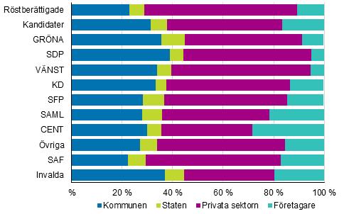 röstberättigade Av kandidaterna är 78 procent sysselsatta.