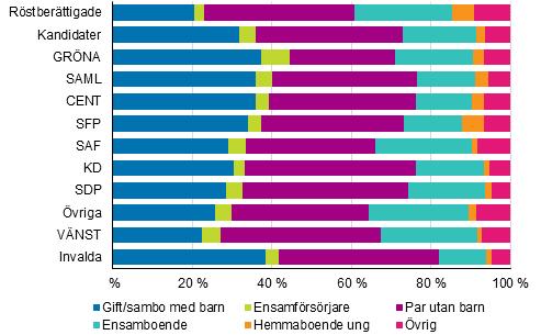Gröna förbundets kandidater har flest föräldrar i barnfamiljer, dvs. nästan 45 procent. Bland Samlingspartiets och Centerns kandidater är något under 40 procent föräldrar i barnfamiljer.