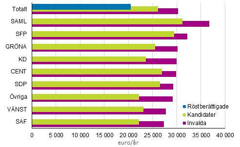 Figur 22. Medianen för de röstberättigades, kandidaternas och de invaldas partivis disponibla penninginkomster (euro) i kommunalvalet 2017 Tabell 14.