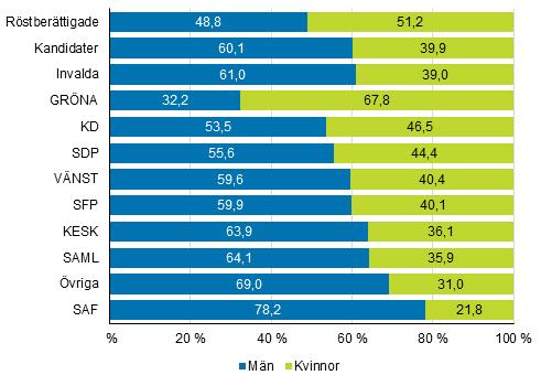 Hos SDP, Vänsterförbundet, Centern och Samlingspartiet är andelen kvinnor av kandidaterna omkring 40 procent. Minst kvinnliga kandidater har Sannfinländarna, 25 procent av kandidaterna.
