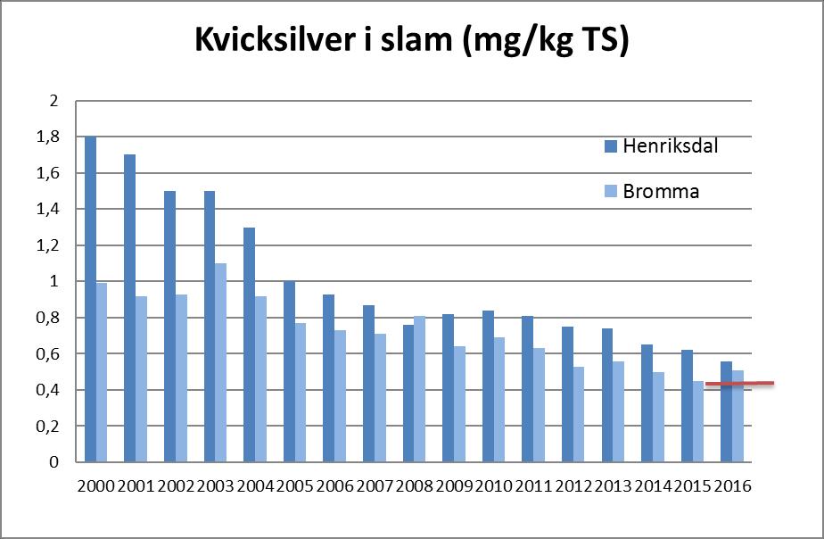 Stockholm Vatten och Avfall Miljörapport 2016 (28 ) Provtagningarna av hushållsspillvatten från Skarpnäck fortsatte under 2016.