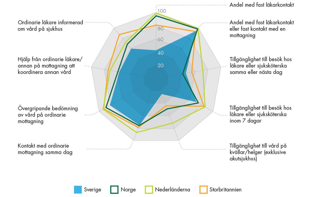 Sverige har en lägre patientcentrering än Norge,