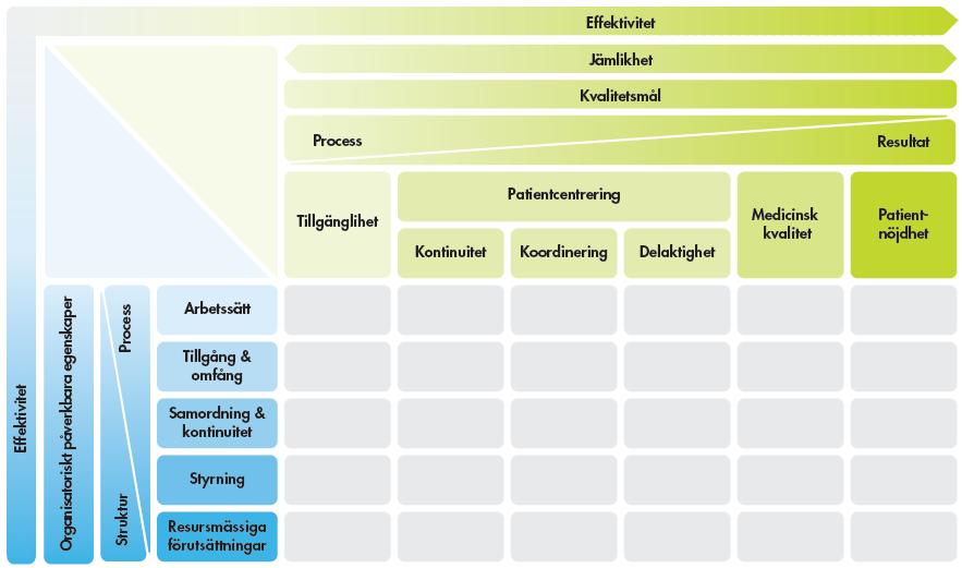Vårdanalys primärvårdsramverk visar hur