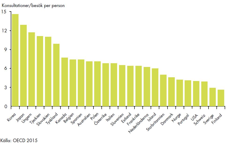 Sverige har internationellt sett få läkarbesök i öppenvården Antal läkarbesök per invånare inom primärvård och