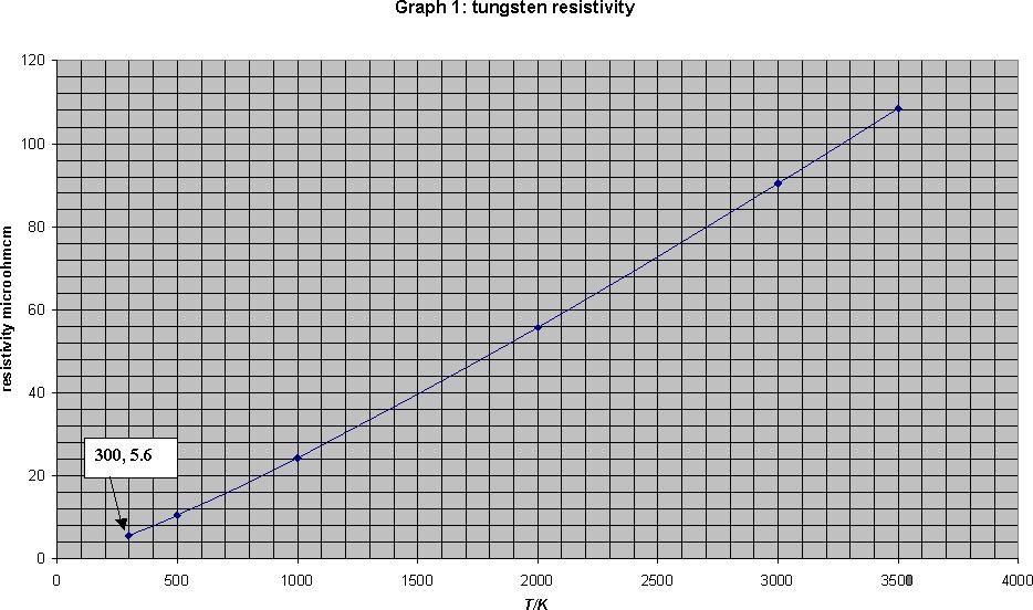 2. Resistansens temperaturberoende Spänningsaggregat DMM Glödlampa, 6 V Sambandet mellan temperatur och resistivitet hos en metall är olinjärt, men kan ofta ändå approximeras med en rät linje.