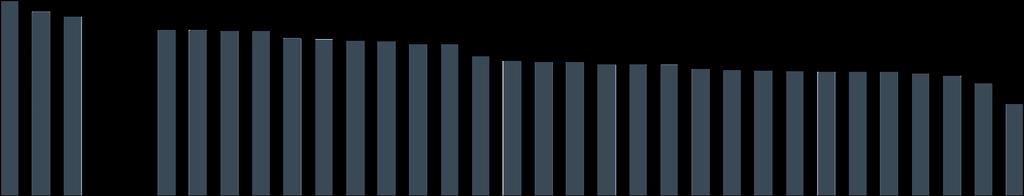 Sammanfattande omdöme på företagsklimatet i kommunen Skåne län 6 5 4 4,3 4,1 4,0 3,9 3,8 3,8 3,8 3,8 3,8 3 2 3,6 3,6 3,6 3,6 3,6 3,5 3,3 3,3