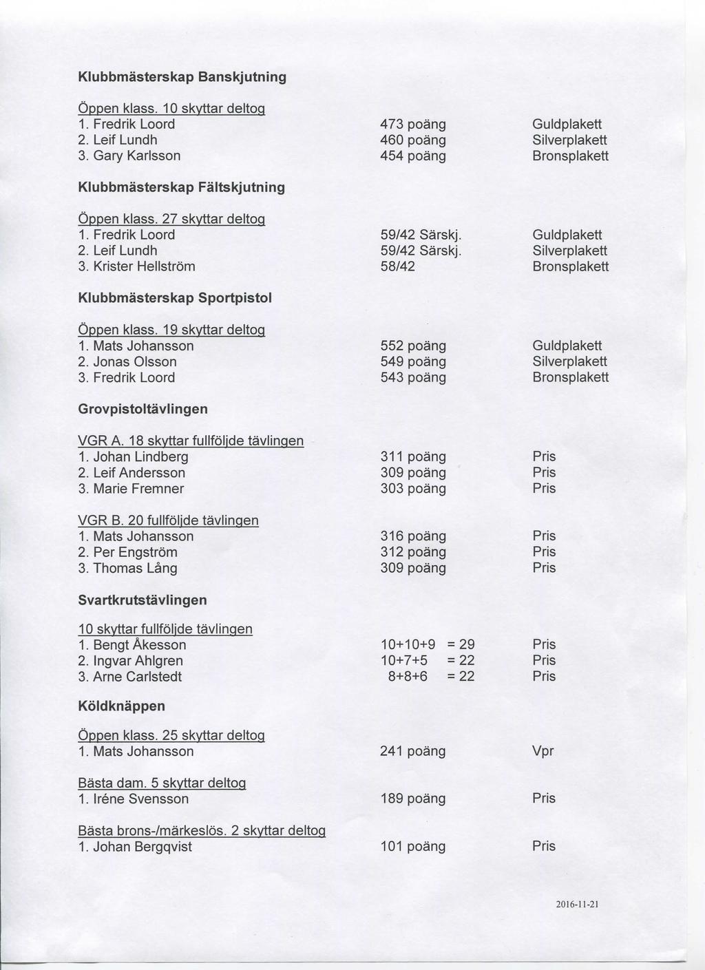 Klubbmasterskap Banskjutning Oppen klass. 10 skyttar deltog 1. Fredrik Loord 2. Leif Lundh 3. Gary Karlsson Klubbmasterskap Faltskjutning Oppen klass. 27 skyttar deltog 1. Fredrik Loord 2. Leif Lundh 3. Krister Hellstrom Klubbmasterskap Sportpistol Oppen klass.