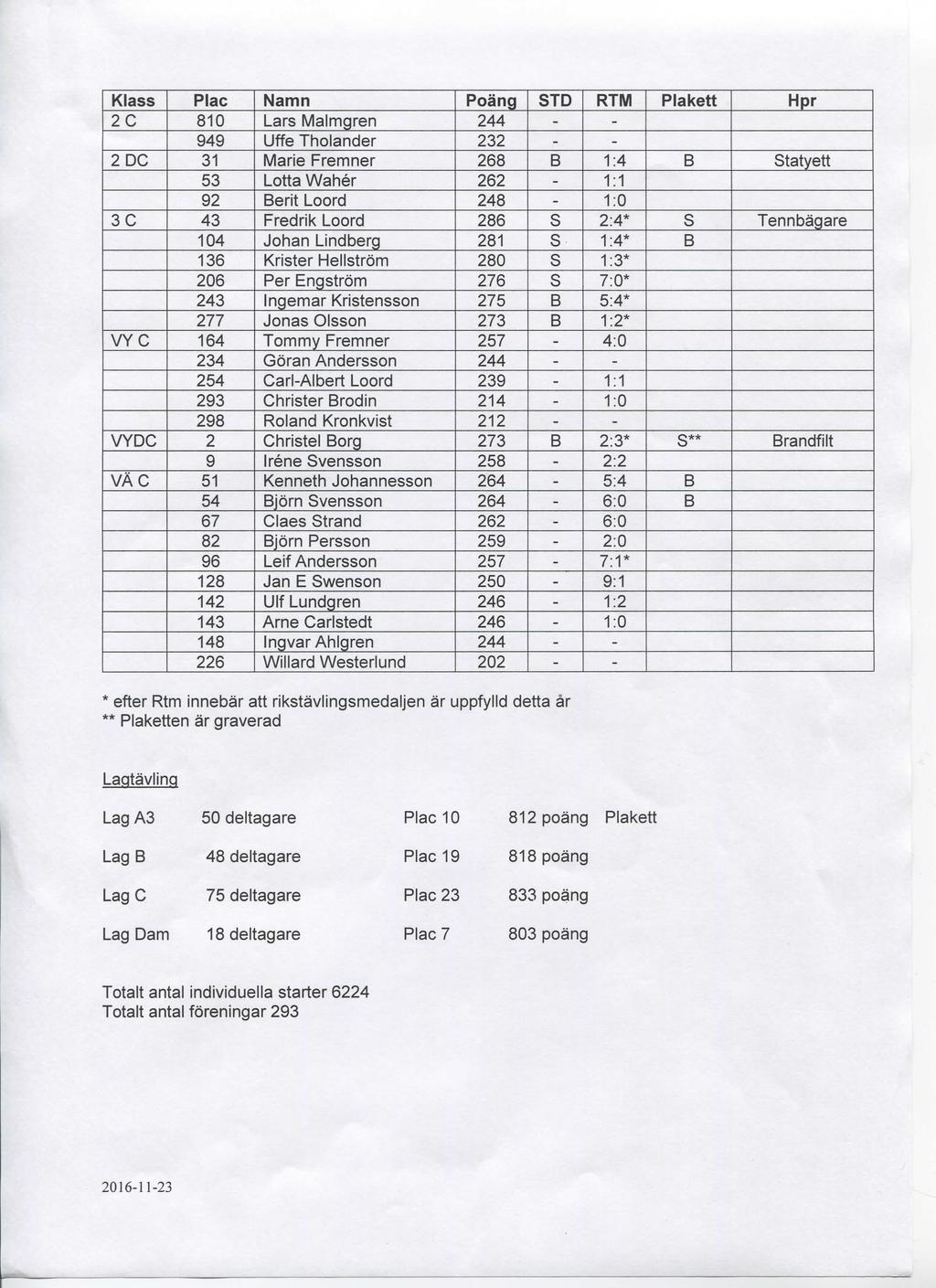 Klass Plac Namn Poang STD RTM Plakett Hpr 2C 810 Lars Malmgren 244 - - 949 Uffe Tholander 232 - - 2 DC 31 Marie Fremner 268 B 1:4 B statyett 53 Lotta Waher 262-1:1 92 Berit Loord 248-1:0 3C 43