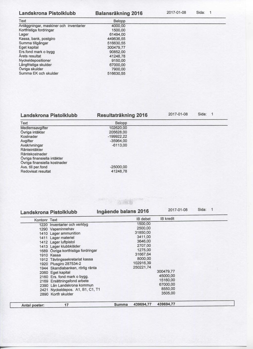 Landskrona Pistolklubb Balansrakning 2016 2017-01-08 Sida: 1 Text Belopp Anlaggningar, maskiner och inventarier 4000,00 Kortfristiga fordringar 1500,00 Lager 61494,00 Kassa, bank, postgiro 449636,55