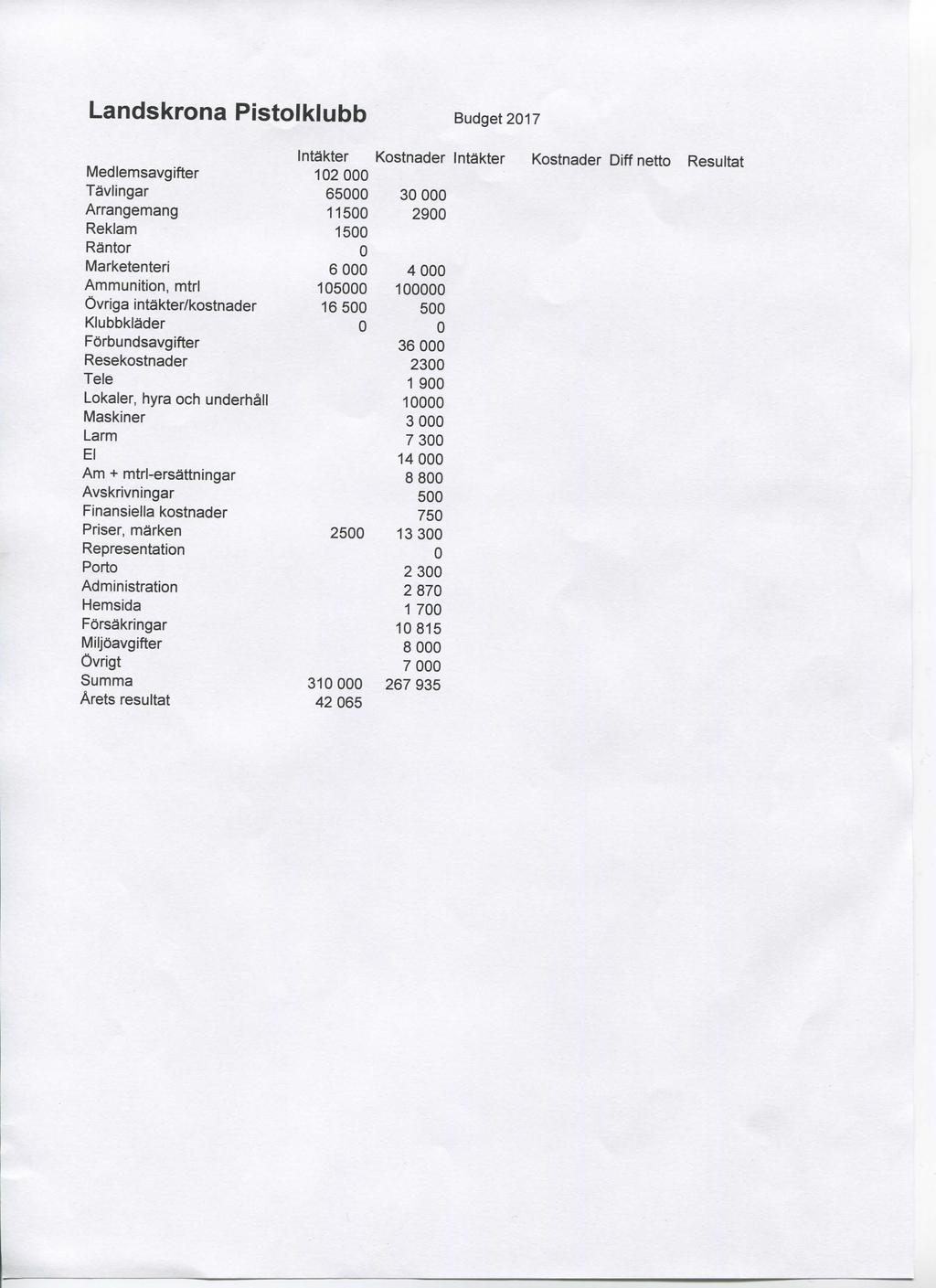 Landskrona Pistolklubb Budget2017 Intakter Kostnader Intakter Kostnader Diffnetto Resultat Medlemsavgifter 102 000 Tavlingar 65000 30 000 Arrangemang 11500 2900 Reklam 1500 Rantor 0 Marketenteri 6
