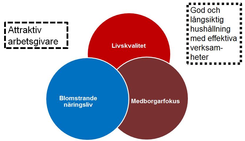 1 Mål och vision Tyresös vision är att bli den mest attraktiva kommunen i Stockholmregionen. Tillsammans med de fem strategiska målområdena är den ledstjärna för allt arbete inom kommunen.