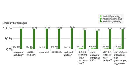 Kan du tänka dig att slänga/lämna skräp på marken? Höga betyg instämmer inte alls.
