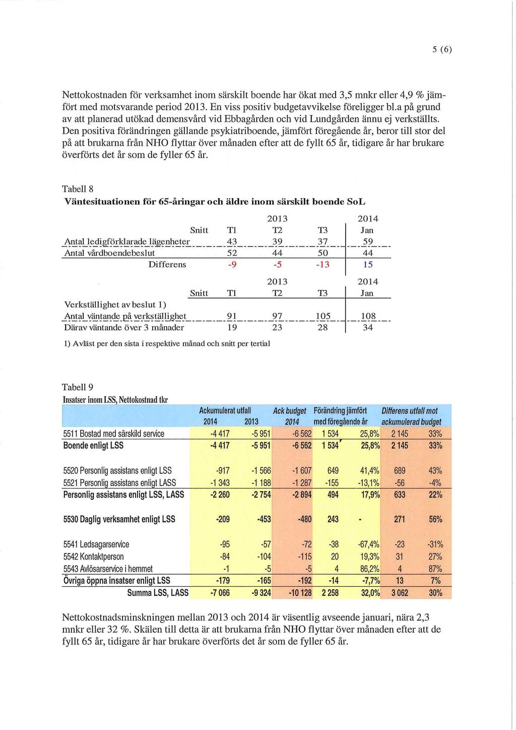 5 (6) Nettokostnaden för verksamhet inom särskilt boende har ökat med 3,5 mnkr eller 4,9 % jämfört med motsvarande period 2013. En viss positiv budgetavvikelse föreligger bl.