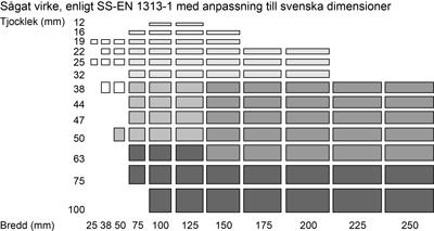 Figur RA HSD.1/1. Tvärsnittsmått för sågat virke. Angivna dimensioner är vanligen förekommande i Sverige. Alla dimensioner lagerhålls inte hos sågverk och bygg- och trävaruhandlare. Figur RA HSD.1/2.