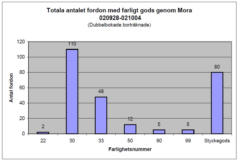 4075,000 FT8-01 2017-05-22 2017-05-22 1 11 (50) Figur 6. Totalt antal observerade fordon skyltade med farligt gods passerande genom Mora under den vecka inventeringen genomfördes.