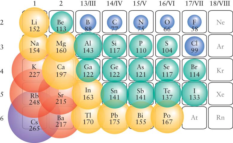 Atomradie Jonradie Effektiv kärnladdning ökar åt höger i perioden Katjoner (+) förlorat elektroner i yttersta skalet Anjoner (-) fler elektroner, som repellerar varandra Runt ädelgas samma