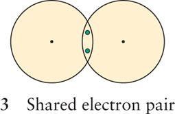 materialet Elektronpar i bindningar anges med streck Fria elektronpar anges som dubbelprickar dubbelbindning enkelbindning fritt elektronpar Recept för