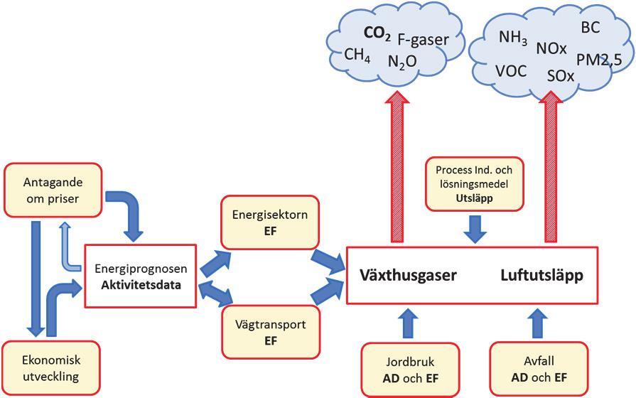 Figur 3. Schematisk flödesbild över hur prognoser för växthusgasutsläpp och utsläpp till luft tas fram.