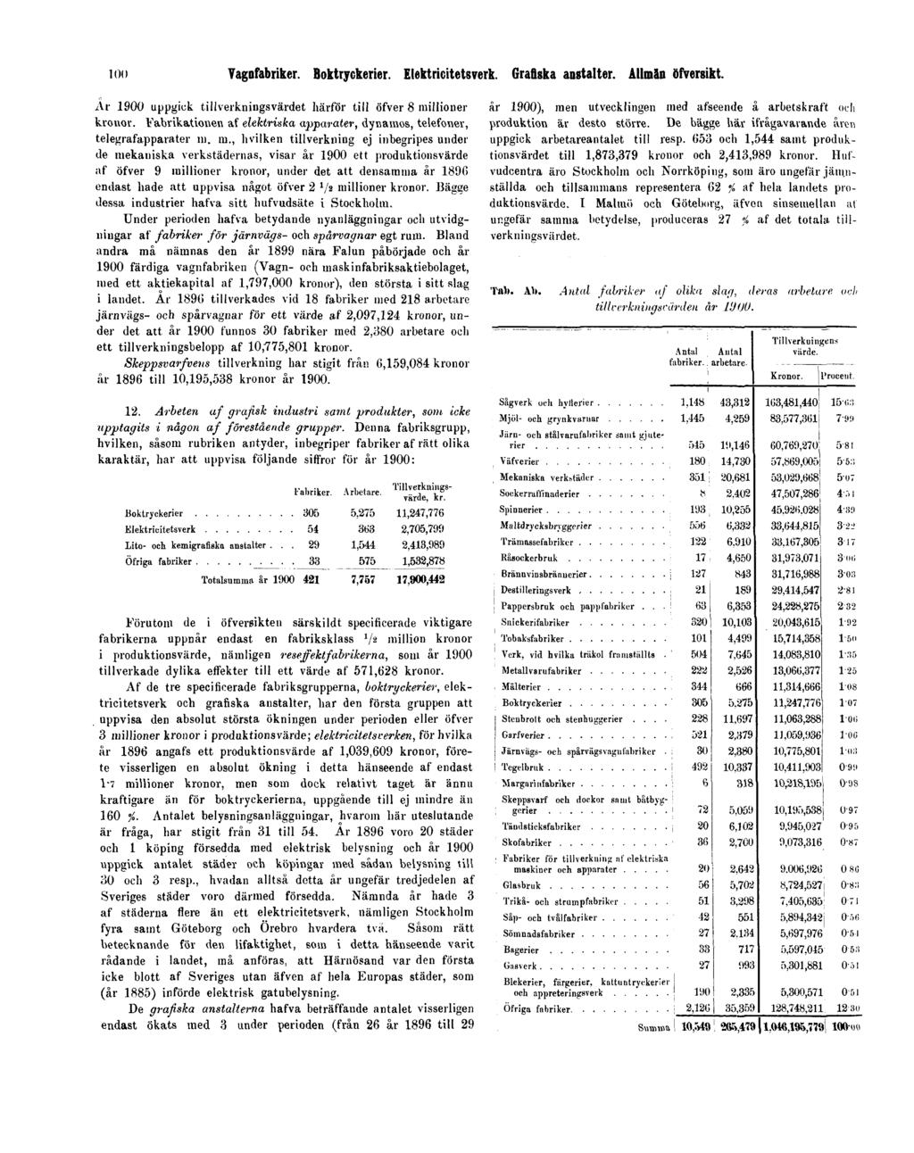 100 Vagnfabriker. Boktryckerier. Elektricitetsverk. Grafiska anstalter. Allmän öfversikt. Ar 1900 uppgick tillverkningsvärdet härför till öfver 8 millioner kronor.