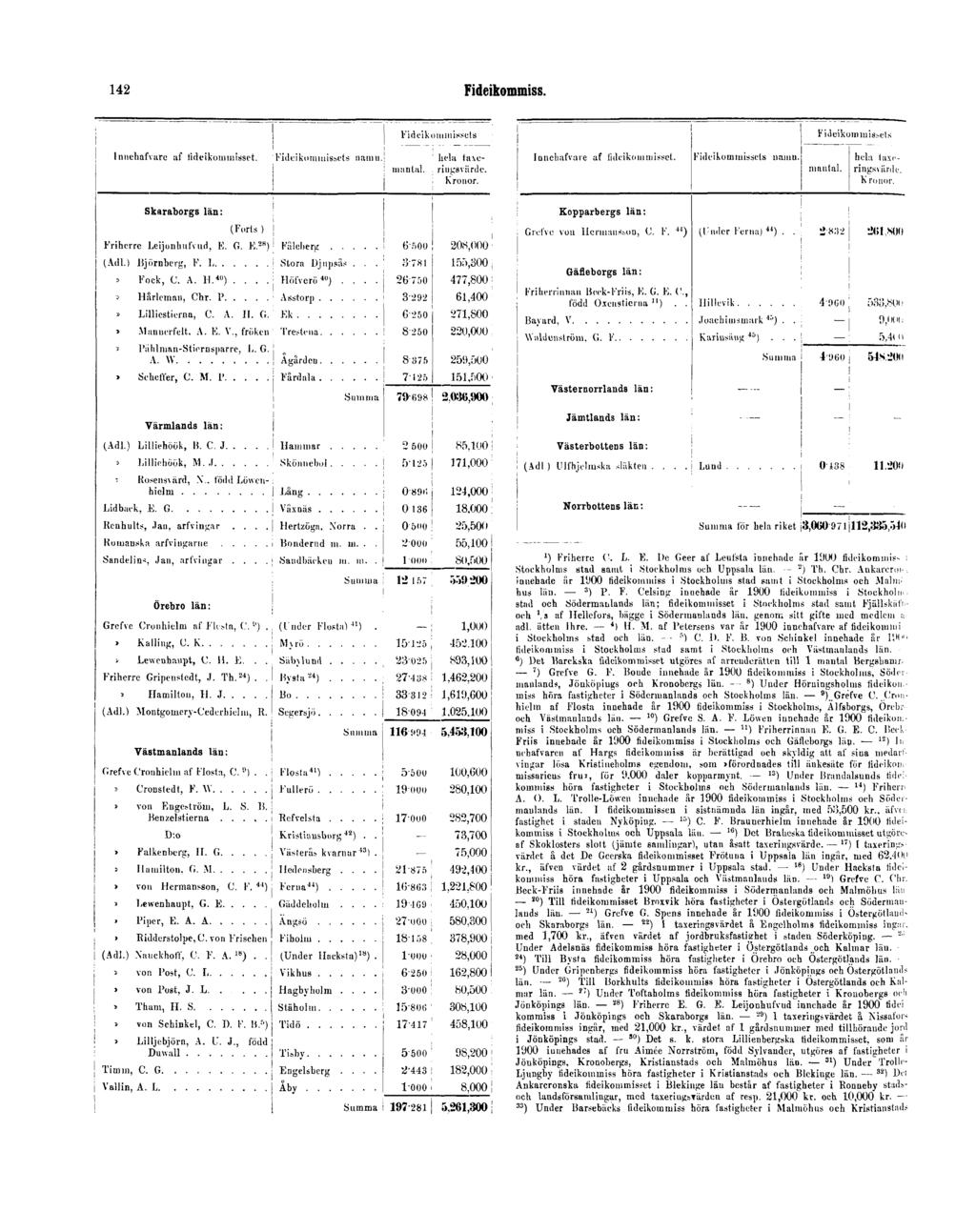142 Fideikommiss. J ) Friherre C. L. E. De Geer af Leufsta innehade ar 1JJLMJ fideikommis- i Stockholms stad samt i.stockholms och Uppsala län. -- B ) Th. Chr. Ankaren».