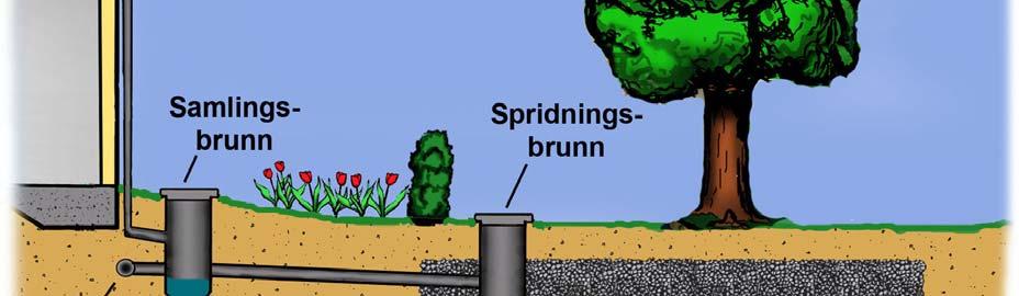 Kontakta Järfälla kommun för att ta reda på hur anslutning kan upprättas eller förbättras. Kom ihåg att du behöver rensa en brunn med sandfång med jämna mellanrum.