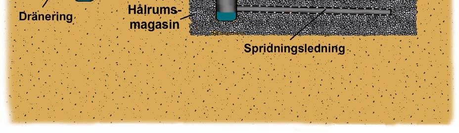 SÅ HÄR BÖR DU HANTERAR DITT DRÄNERINGSVATTEN Källaröversvämningar kan orsakas av att grund- eller dräneringsvatten tränger in via grundmuren eller källargolvet.