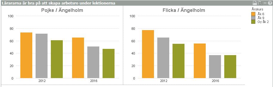 3 (8) Lärarna är bra på att skapa arbetsro under lektionerna Stämmer att detta resultat är lågt enlig ungdomarna.