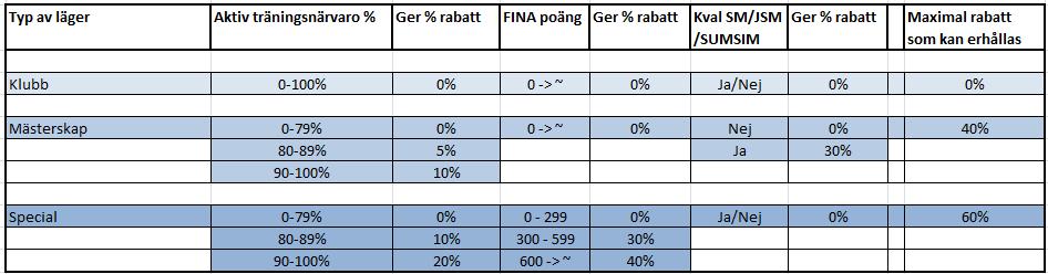 5.1.5 Västsvenska Simförbundet Västsvenska simförbundets aktiviteter finansieras till 50 % av SKE. Övriga kostnader samt resor finansieras och ordnas på egen hand av den aktive simmaren. 5.1.6 Inbjudningsaktiviteter av Svenska Simförbundet Inbjudningsaktiviteter av Svenska Simförbundet finansieras till 100 % av SKE och Svenska Simförbundet.